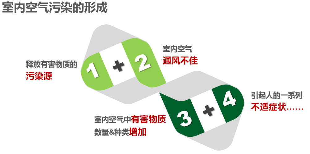 安裝新風系統有必要嗎？