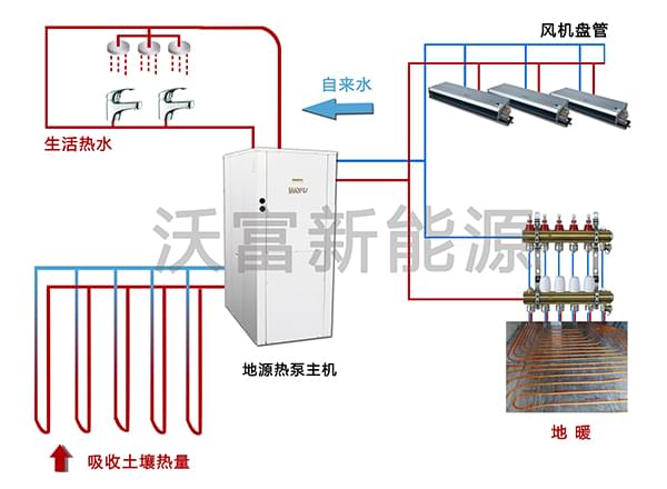 沃富地源熱泵中央空調(diào)系統(tǒng)，青島沃富新能源科技有限公司